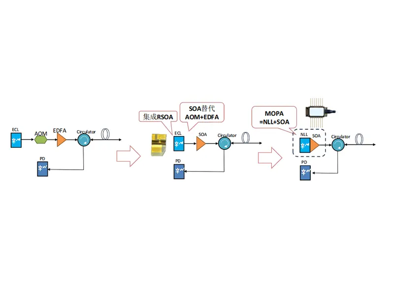 Box Optronics: تعمل SOA على تمكين أنظمة استشعار الألياف الضوئية الموزعة
